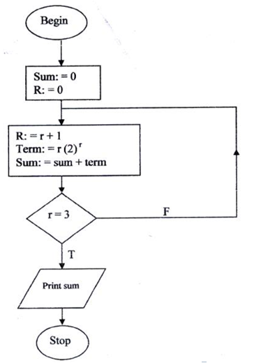 In the following flowchart, what will be the value of the sum when printed? Show how you arrive at your answer.