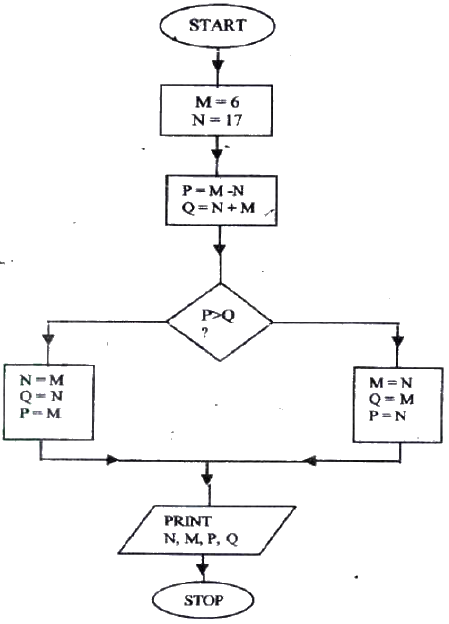 Study the flowchart below and answer the questions that follow - ATIKA ...