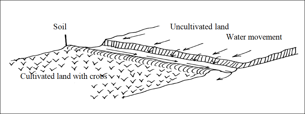 Below is a diagram showing soil erosion control method